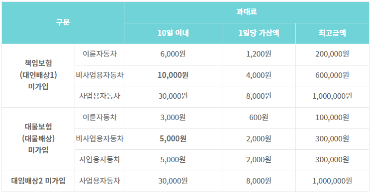 책임보험 미가입 시 부과되는 과태료 기준표