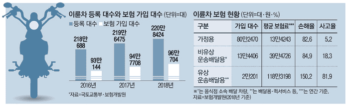 이륜차보험을 취급하는 보험사 비교