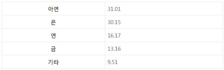 업종별 매출 비중을 보여 주는 그래프