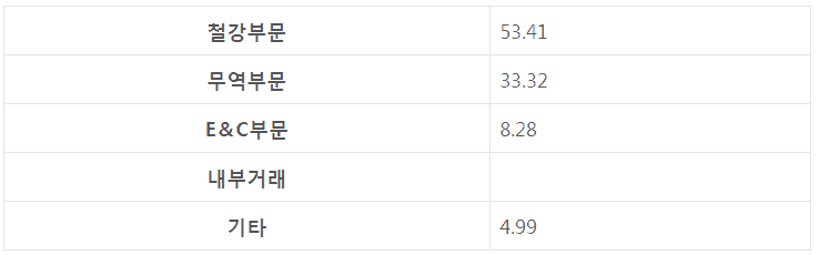 기업의 매출과 영업이익 추이 자료