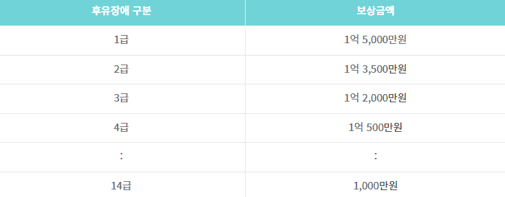 후유장애 급수별 보상 한도표