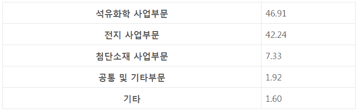 우선주와 보통주의 주가 차이를 정리한 자료