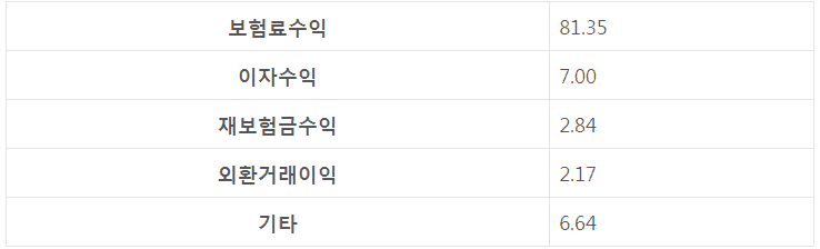 ETF 구성 비중을 나타낸 그래프