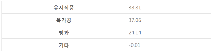 합병으로 변경된 기업 정보 자료