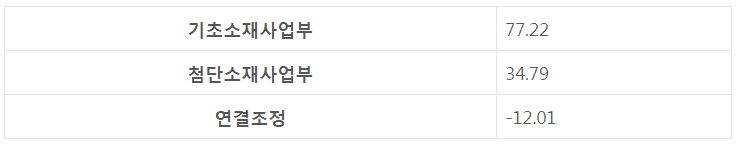 사업 부문별 실적 변화 자료